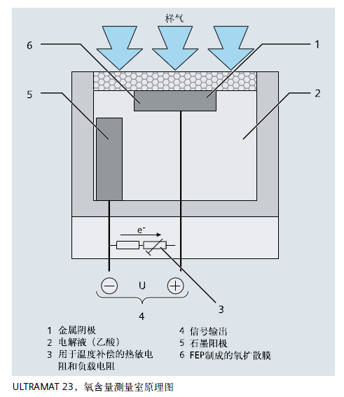 ULTRAMAT23，氧含量測量室原理圖