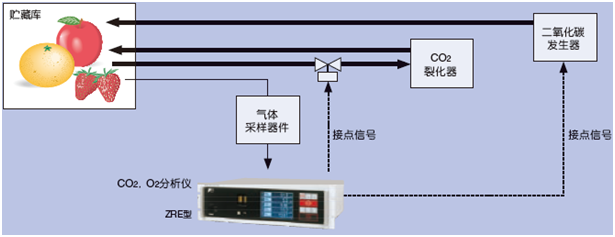 對貯藏庫中的CO2，O2濃度進行恰當(dāng)?shù)墓芾?，就能保持食品的鮮度