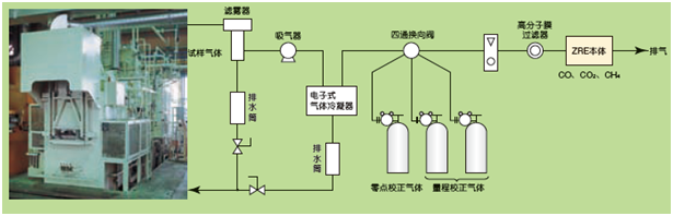 工業(yè)爐等的CO，CH4，CO2測量例