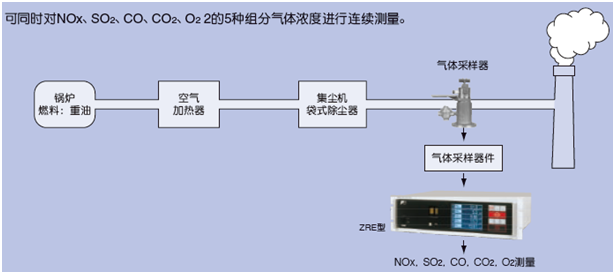 適用鍋爐、垃圾焚燒爐排氣測量的紅外NOx、SO2、CO、CO2、O2分析儀