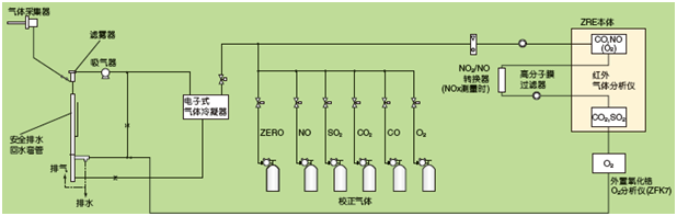 鍋爐、垃圾焚燒爐的排氣測量例(NO，SO2，CO，CO2，O2測量)